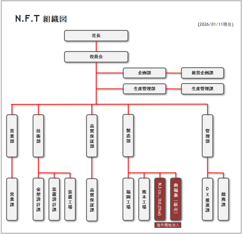 組織図(2026.01.11) Shipping Tool